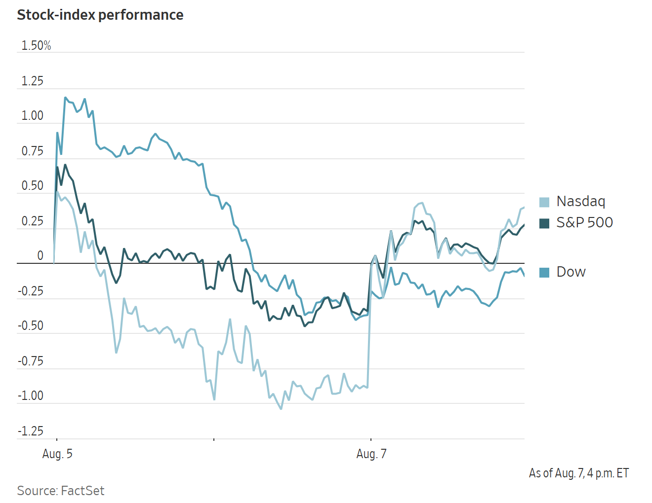 A line chart titled Stock-index performance shows the daily price fluctuations of the Nasdaq, S&P 500, and Dow from Aug. 5 to Aug. 7.