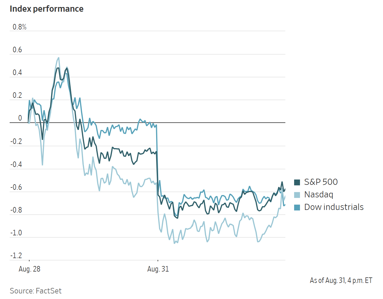 A line chart shows the performance of the S&P 500, Nasdaq, and Dow industrials indices between August 28 and August 31.