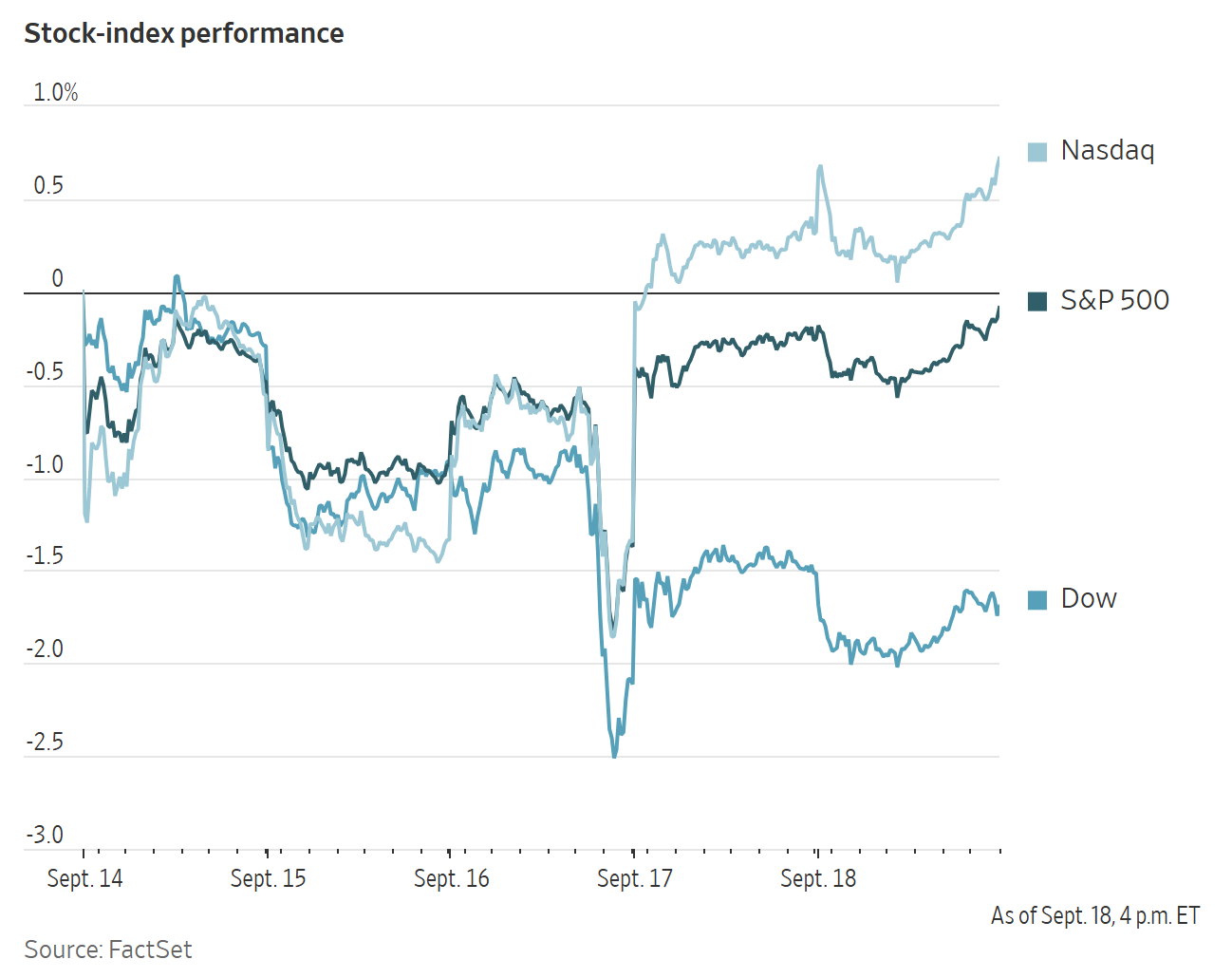 Line graph showing the intraday performance of the Nasdaq, S&P 500, and Dow stock indices from Sept. 14 to Sept. 18.