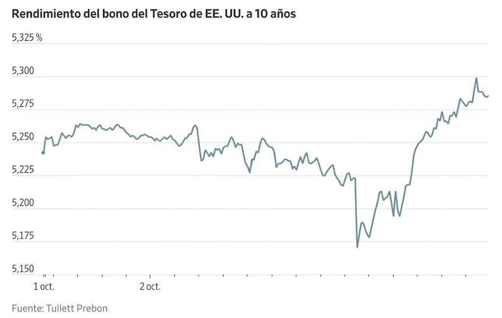 Gráfico de líneas que muestra la fluctuación del rendimiento del bono del Tesoro de EE. UU. a 10 años.