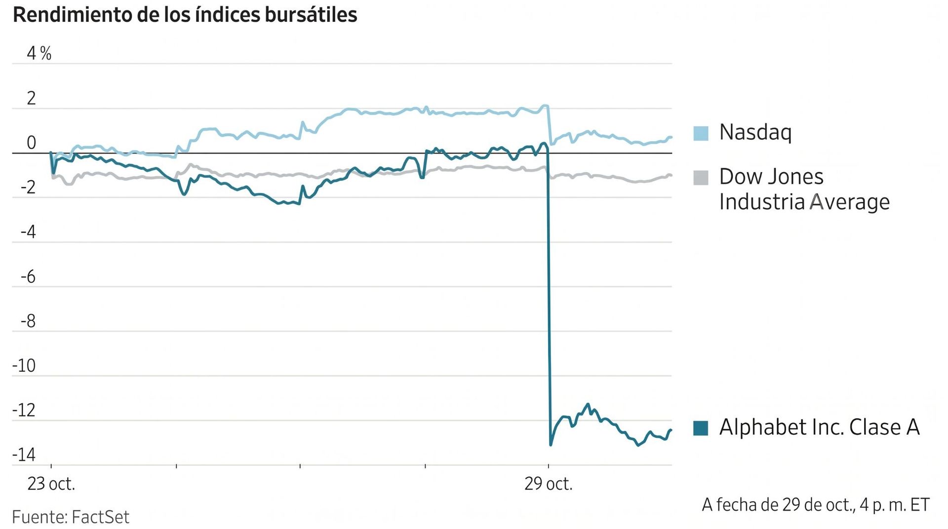Gráfico de rendimiento bursátil del Nasdaq, Dow Jones y Alphabet Inc. mostrando una caída drástica de Alphabet el 29 octubre.