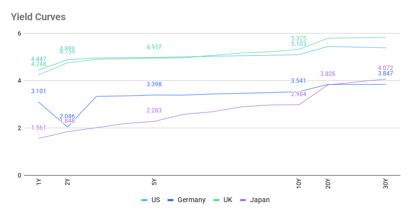 This line graph compares the yield curves for government bonds in the US, Germany, the UK, and Japan.