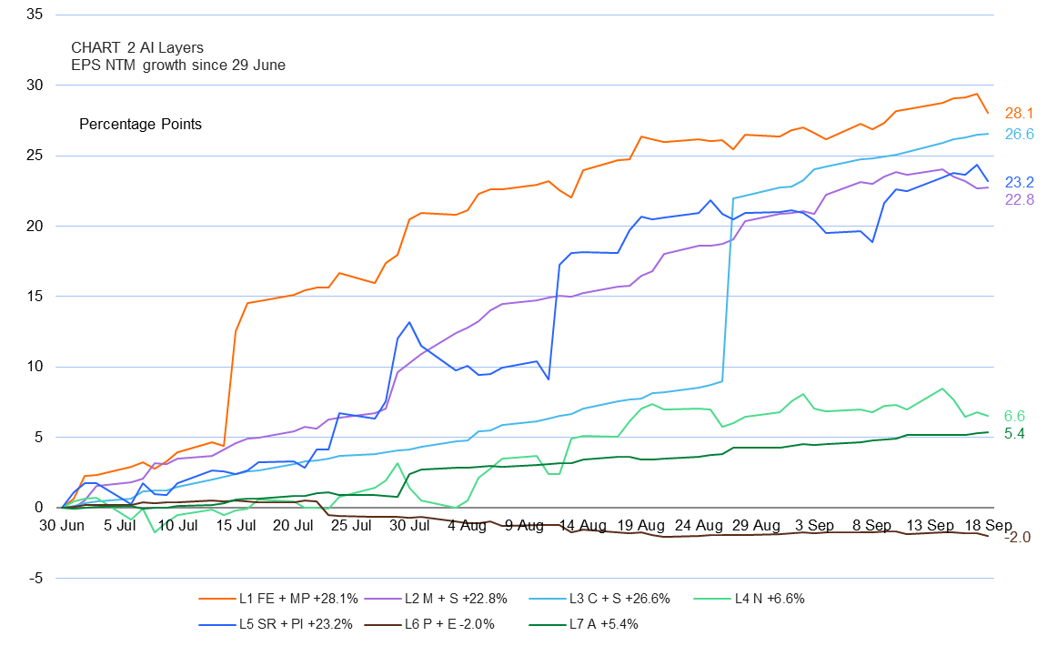 A line chart titled AI Layers showing EPS NTM growth since 29 June for seven segments, ranging from -2.0% to 28.1%.