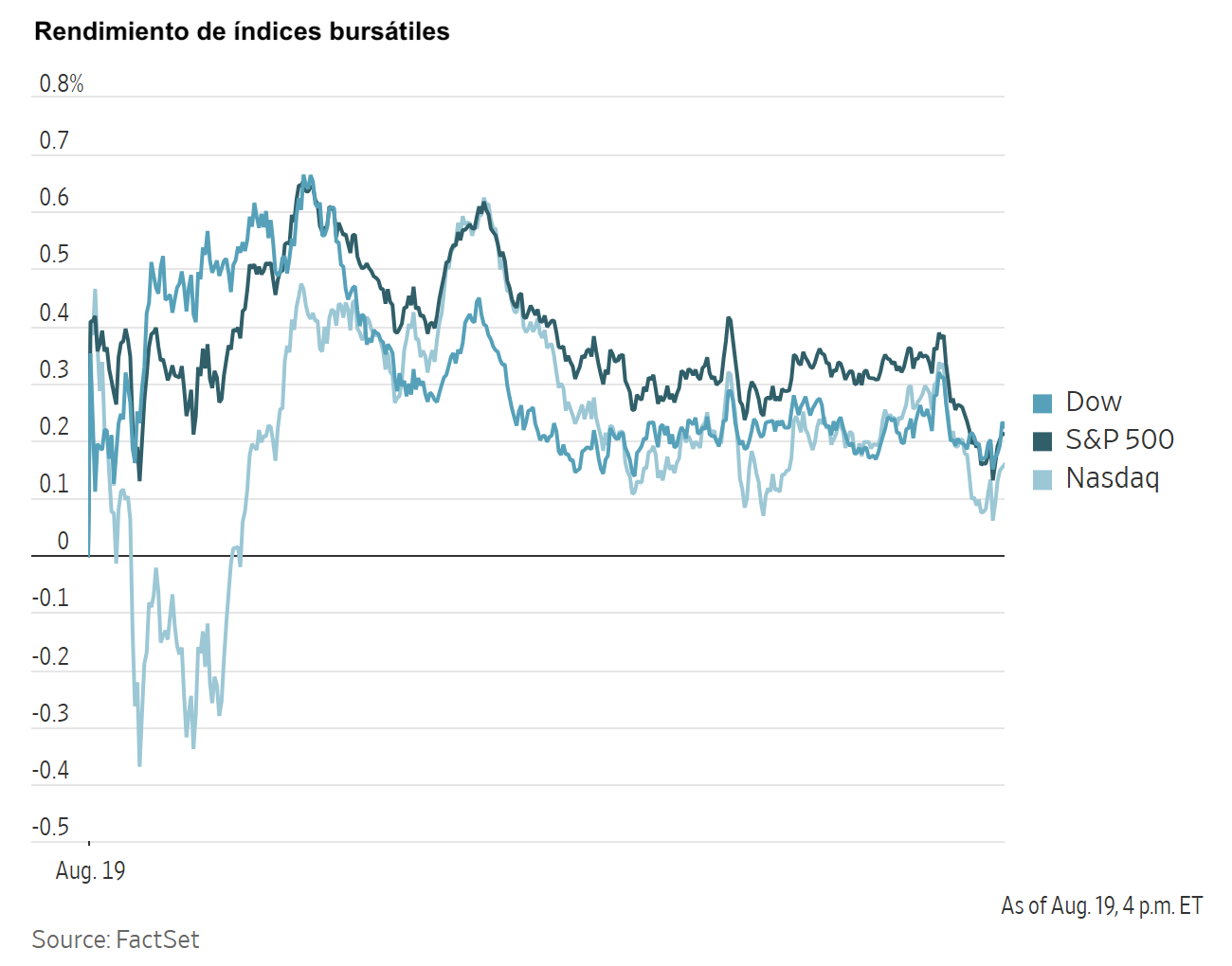 Gráfico lineal que muestra el rendimiento intradiario de los índices bursátiles Dow, S&P 500 y Nasdaq al 19 de agosto.