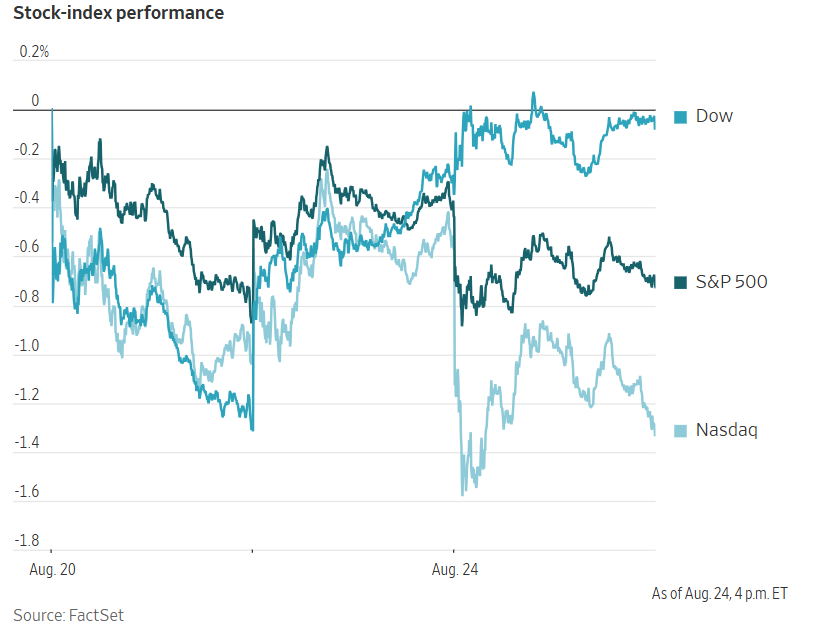Gráfico de rendimiento de los índices bursátiles Dow, S&P 500 y Nasdaq al 24 de agosto.