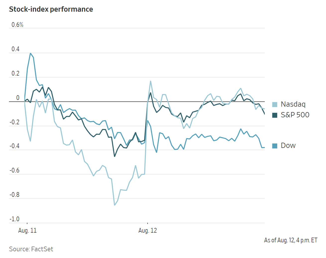 A line graph shows the Aug. 11–12 performance of the Nasdaq, S&P 500, and Dow stock-index indices.