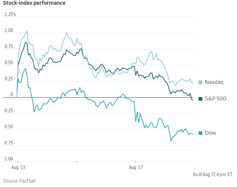 Gráfico del rendimiento de los índices bursátiles Nasdaq, S&P 500 y Dow entre el 13 y el 17 de agosto.