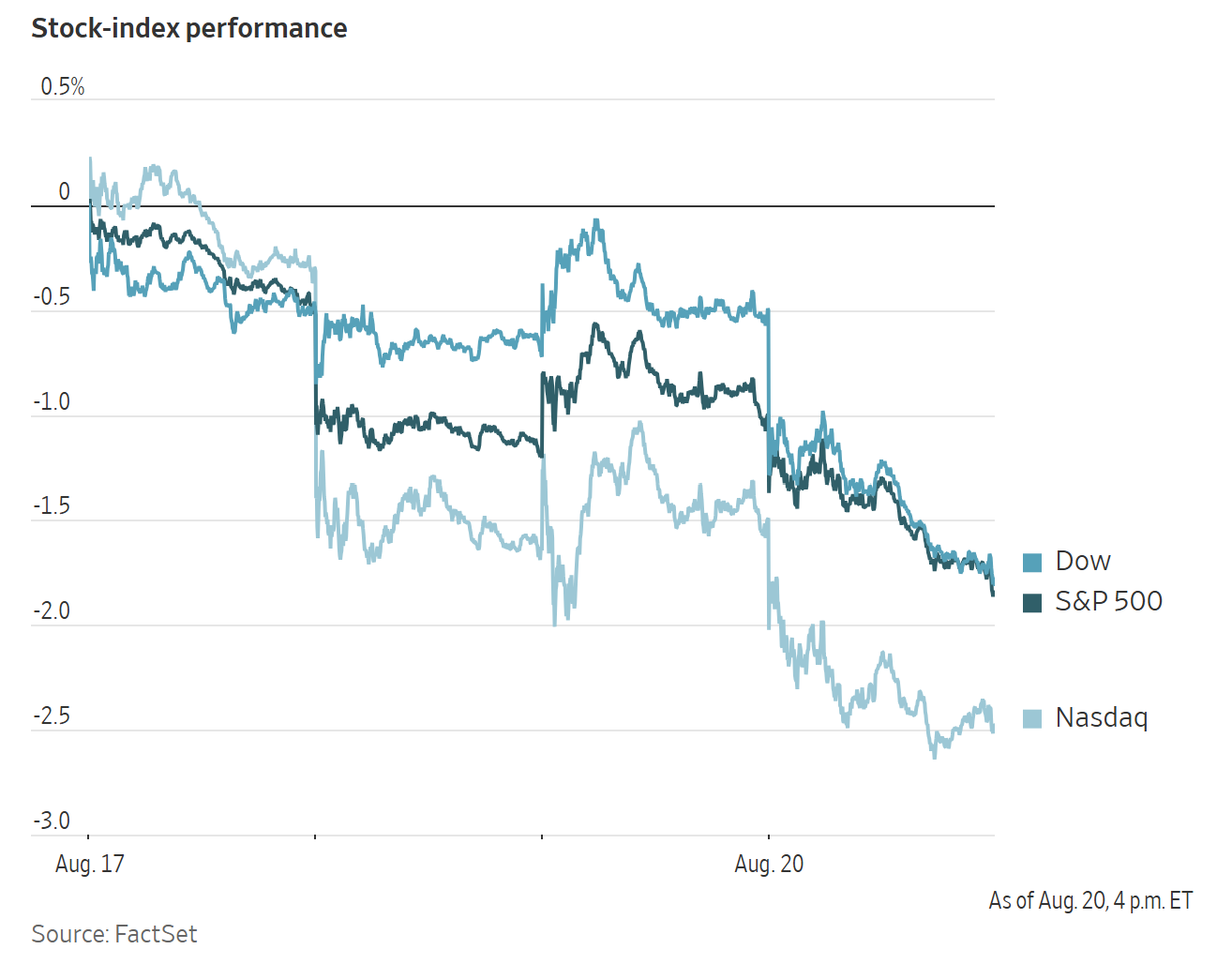 A line chart showing the stock-index performance of the Dow, S&P 500, and Nasdaq from August 17 to August 20.