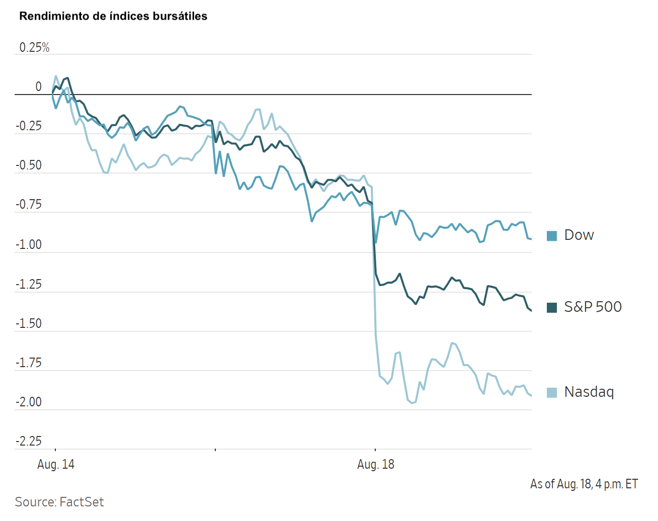 Gráfico de líneas que muestra el rendimiento descendente de los índices Dow, S&P 500 y Nasdaq entre el 14 y 18 de agosto.