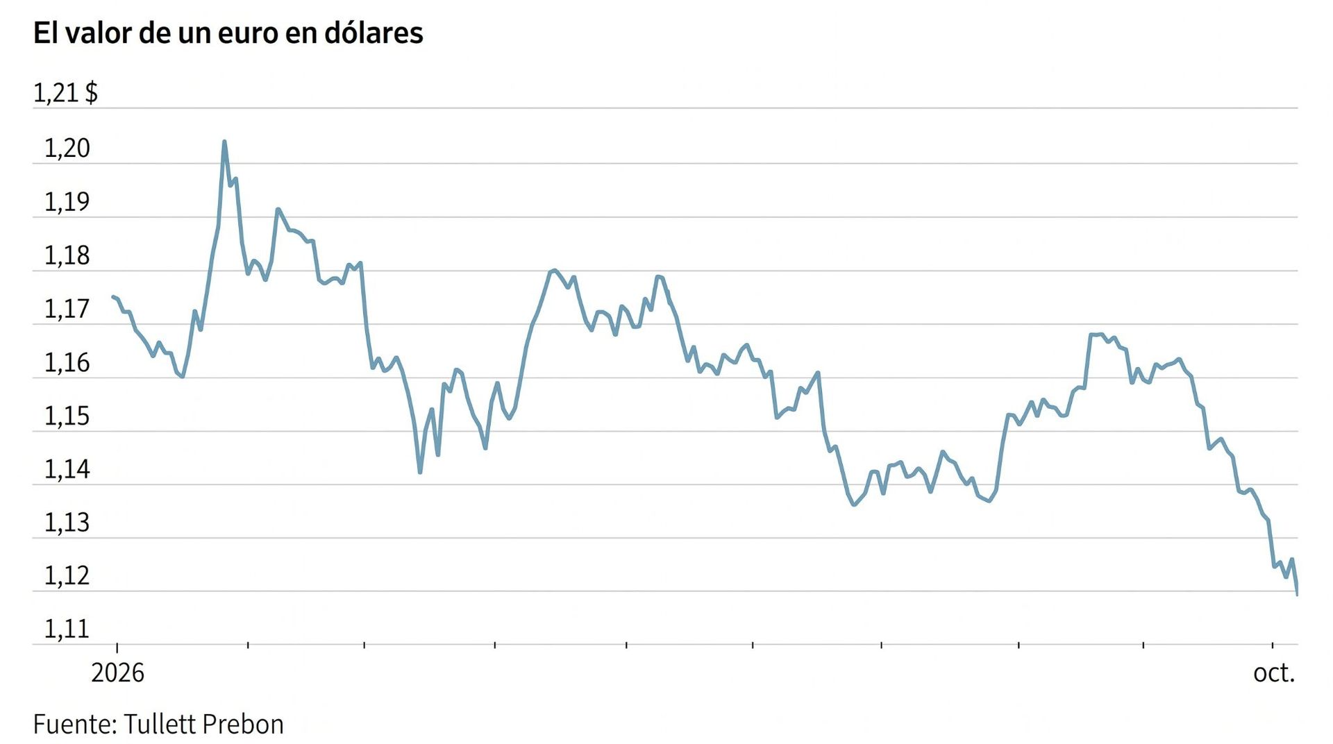 Gráfico lineal que muestra la caída del valor del euro frente al dólar desde 2026 hasta octubre.