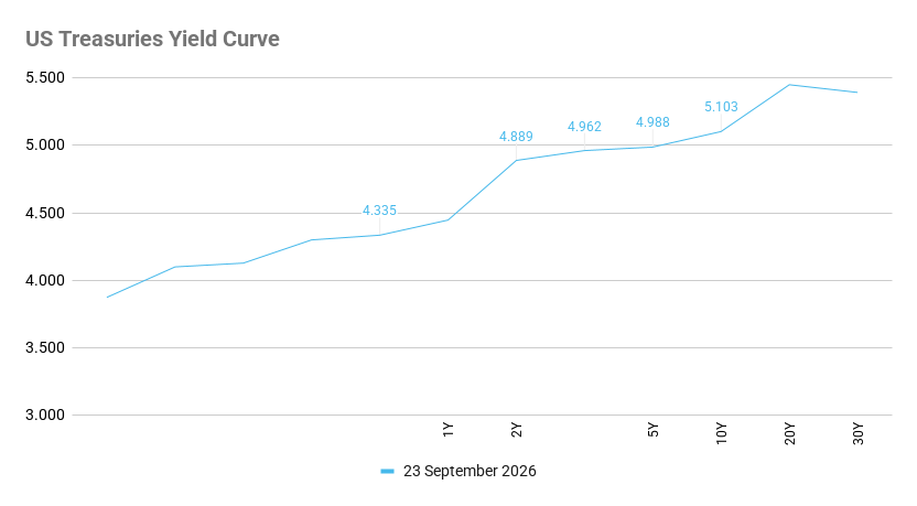 A US Treasuries yield curve line graph displaying interest rates from 4.335 to 5.103 as of 23 September 2026.