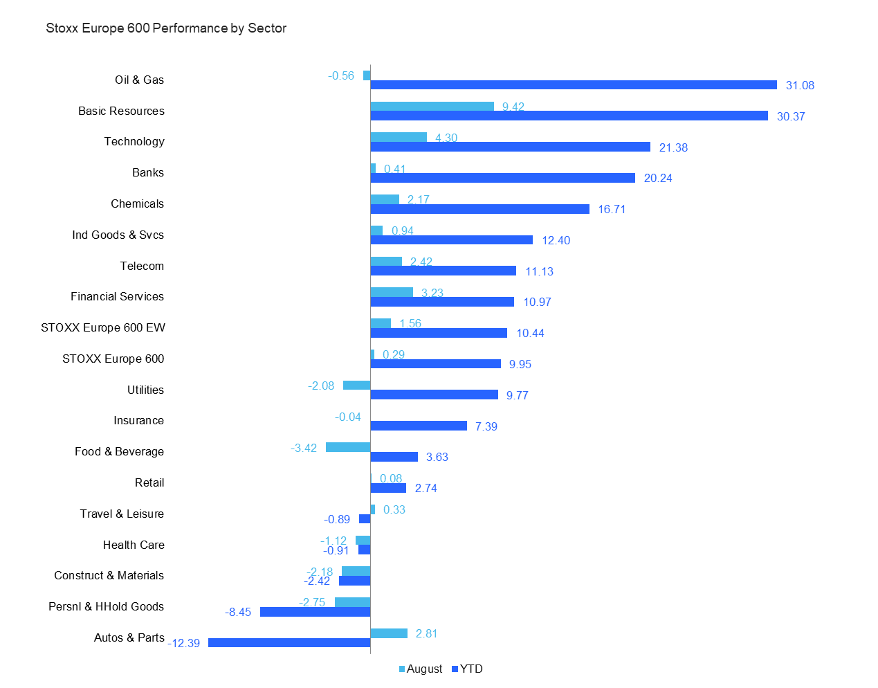 Horizontal bar chart showing Stoxx Europe 600 performance by sector, comparing August and YTD percentage changes.