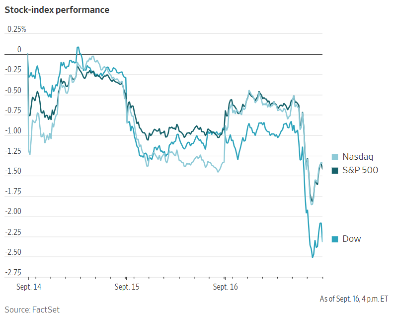 A stock-index performance line chart showing the Nasdaq, S&P 500, and Dow trending downward from September 14 to September 16.