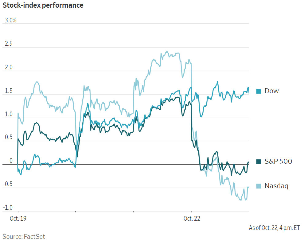 Line chart showing the performance of the Dow, S&P 500, and Nasdaq stock indexes from October 19 to October 22.