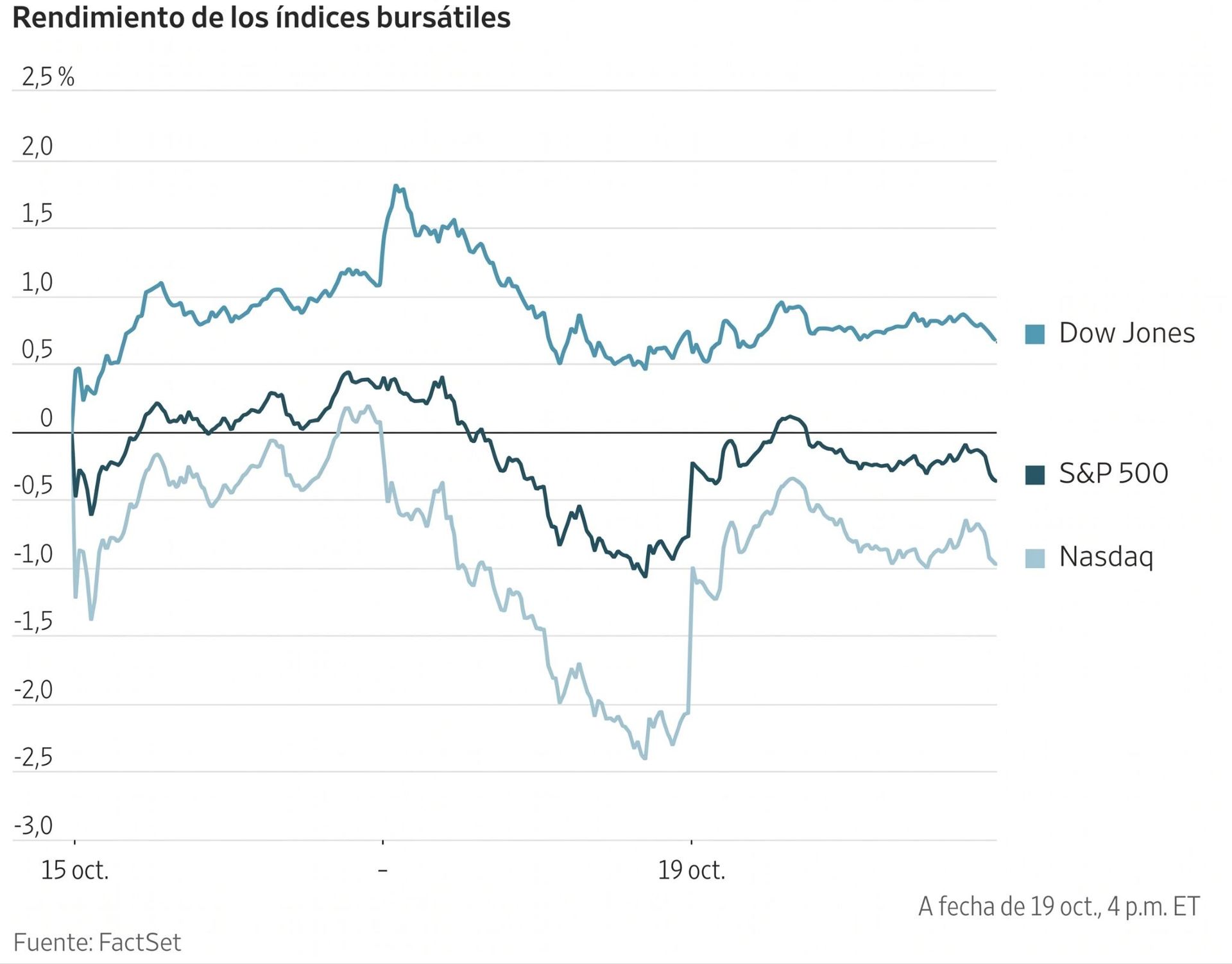 Gráfico comparativo del rendimiento de los índices bursátiles Dow Jones, S&P 500 y Nasdaq entre el 15 y 19 de octubre.