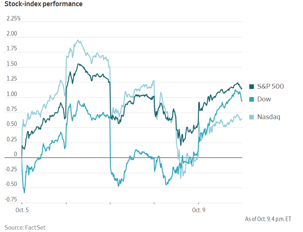 A line chart titled "Stock-index performance" compares the daily percentage changes of the S&P 500, Dow, and Nasdaq indices.