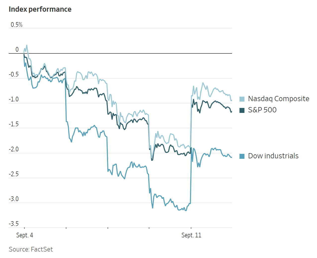 A line chart showing the performance of the Nasdaq Composite, S&P 500, and Dow industrials indices from September 4 to 11.
