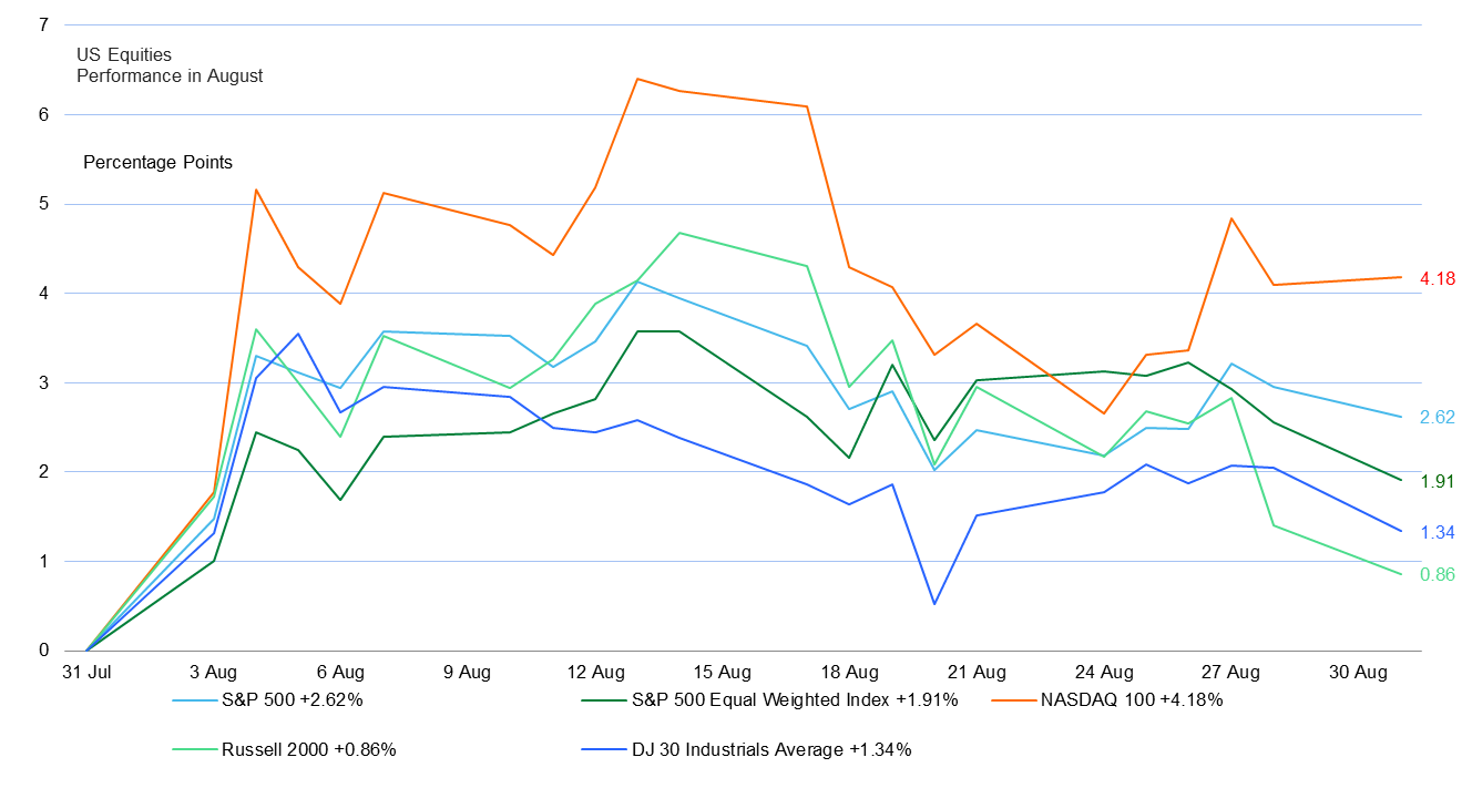 A line chart shows US equities performance in August for five different categories, ranging from 0.86 to 4.18.
