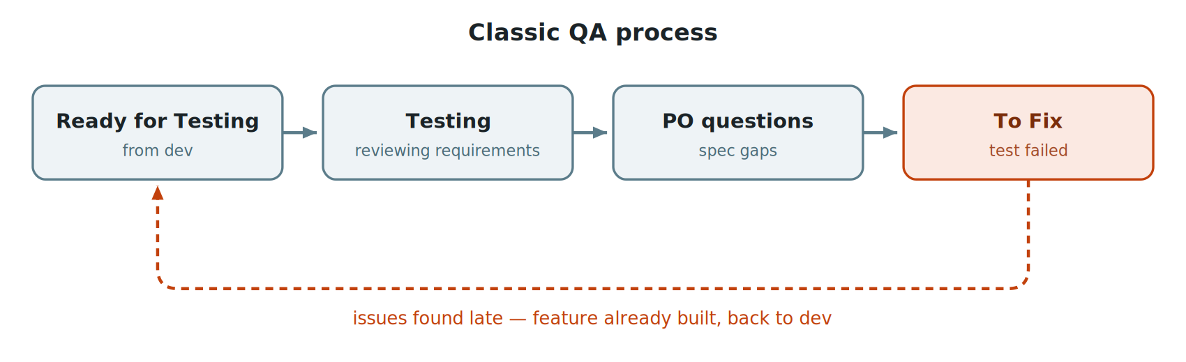 A flowchart titled Classic QA process showing a linear workflow from Ready for Testing to To Fix with a loop.