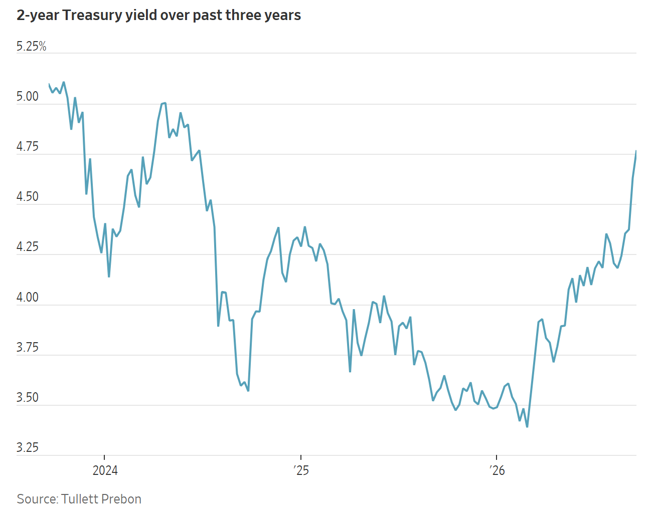 A line chart titled 2-year Treasury yield over past three years shows fluctuations between 3.25% and 5.25% from 2024 to 2026.