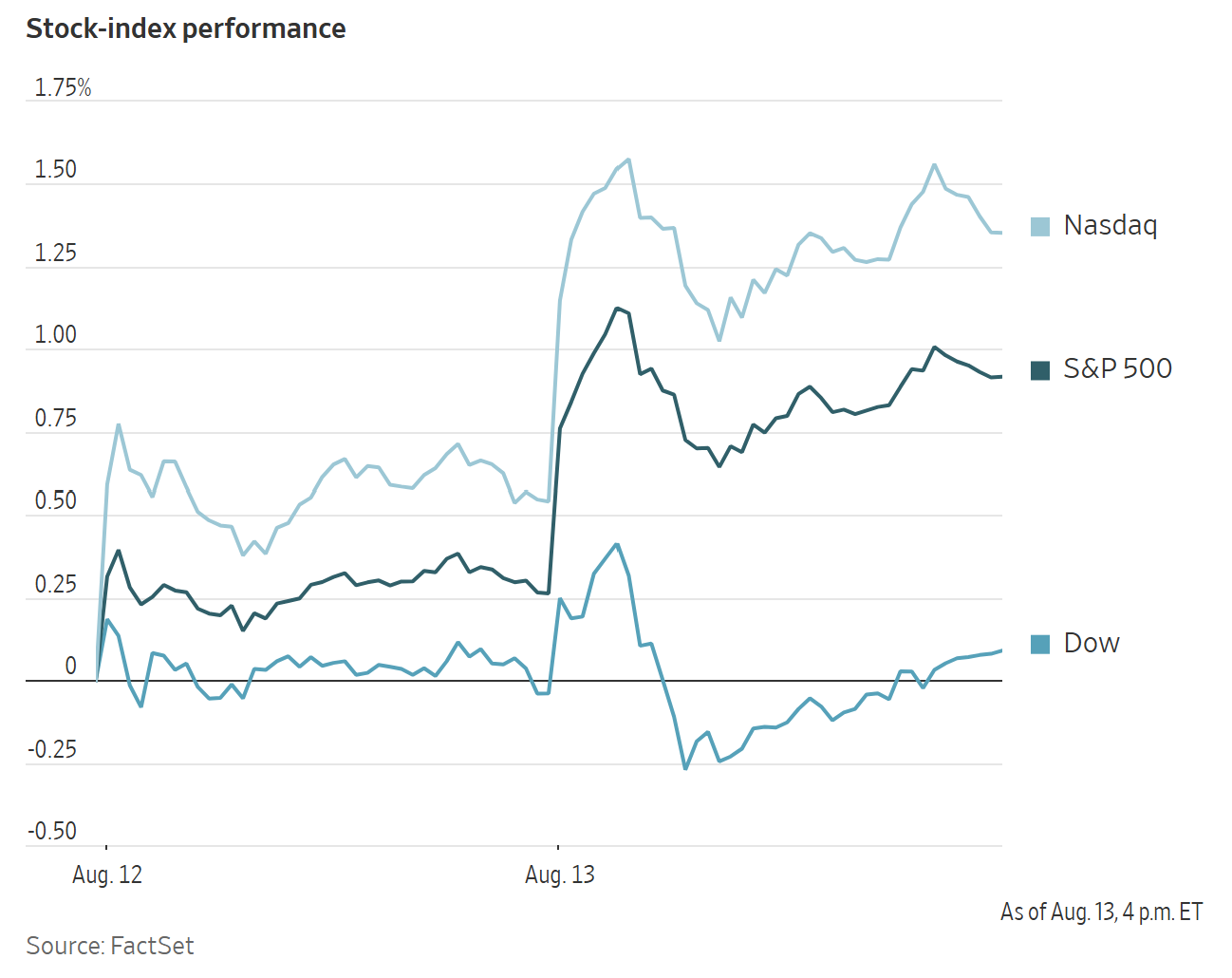 A line chart shows the performance of Nasdaq, S&P 500, and Dow stock indexes from August 12 to August 13.
