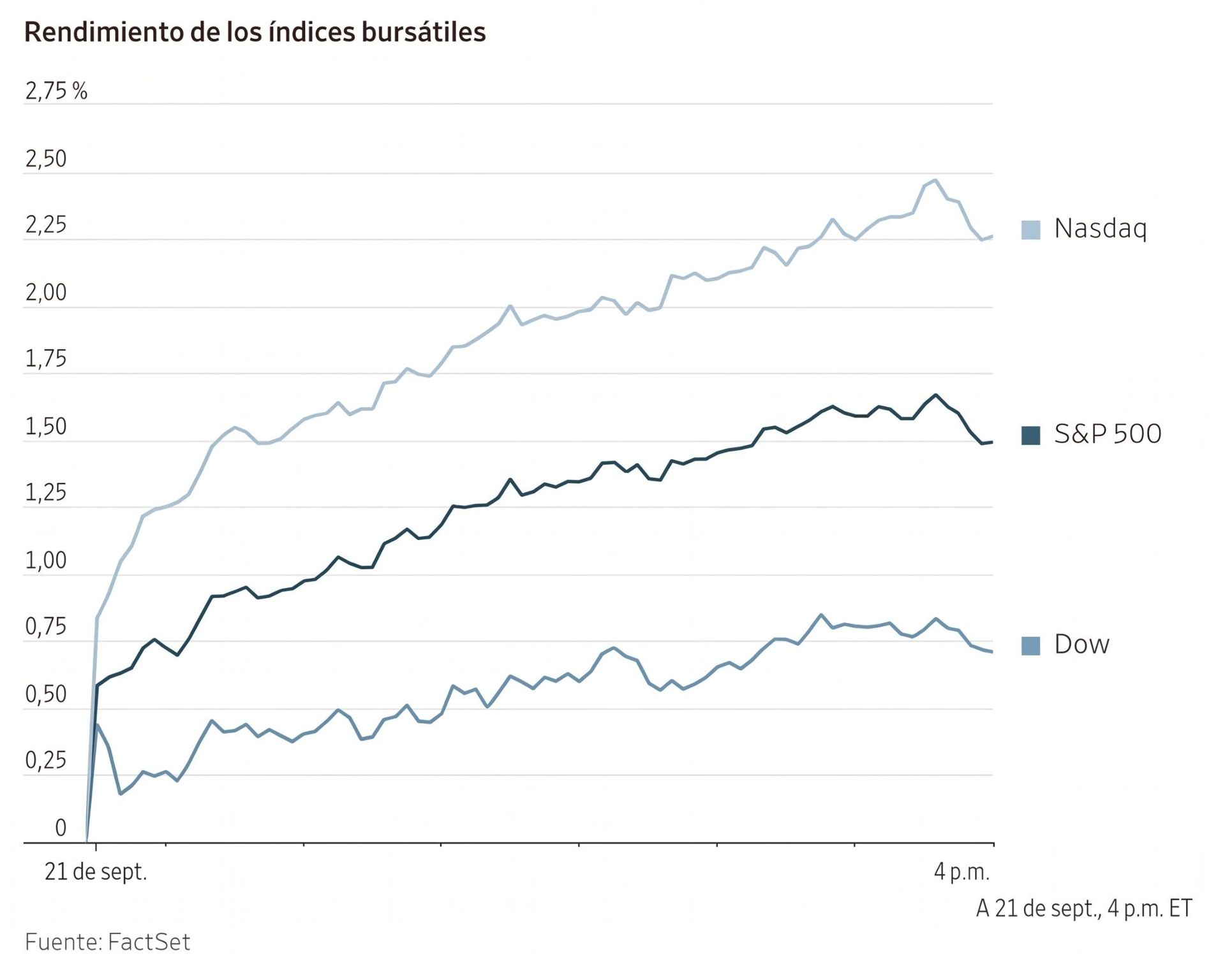 Gráfico de líneas que muestra el rendimiento ascendente de los índices Nasdaq, S&P 500 y Dow el 21 de septiembre.