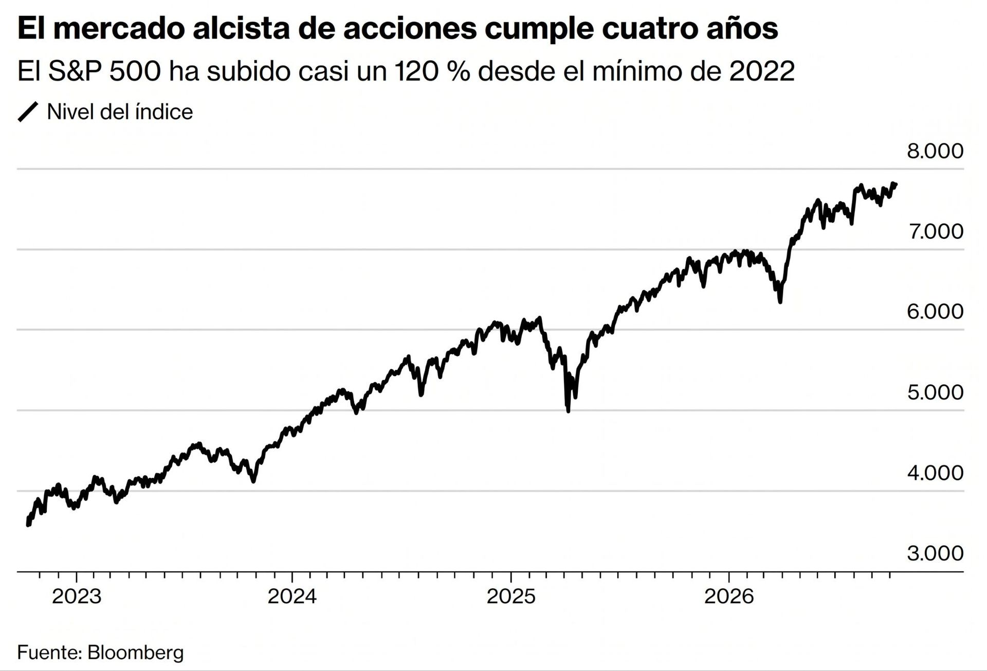 Gráfico de líneas que muestra el crecimiento constante del índice S&P 500, que subió casi un 120 % desde 2022.