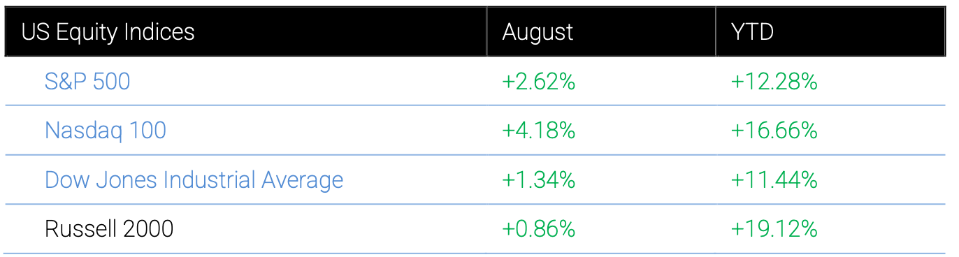 A table listing US equity indices showing August and year-to-date performance percentages for the S&P 500, Nasdaq 100, Dow Jones, and Russell 2000.
