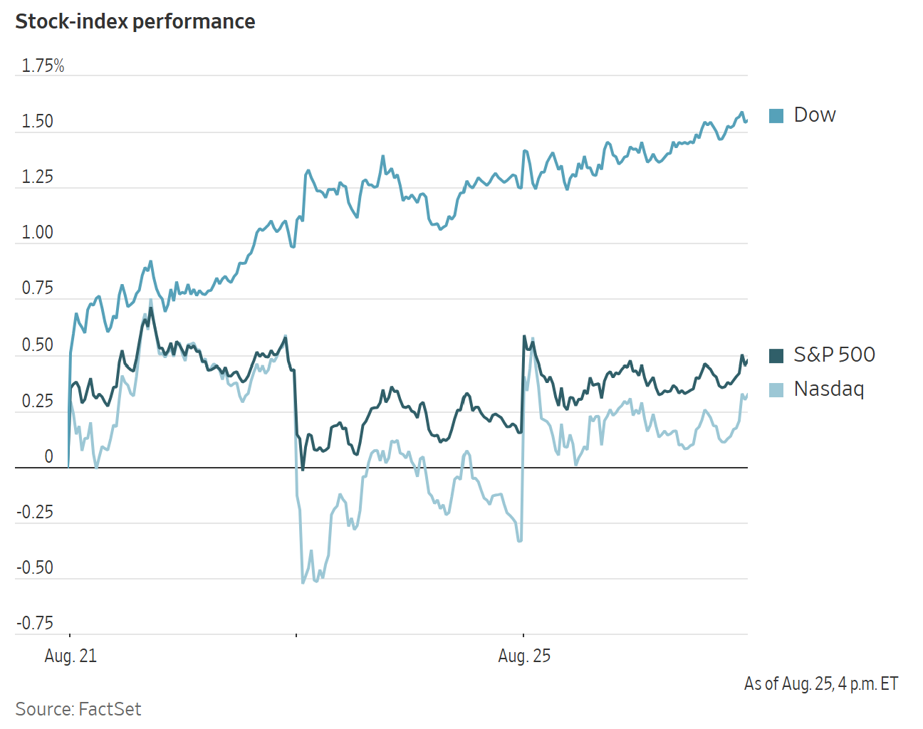 A line graph shows the performance of the Dow, S&P 500, and Nasdaq stock indices from August 21 to August 25.