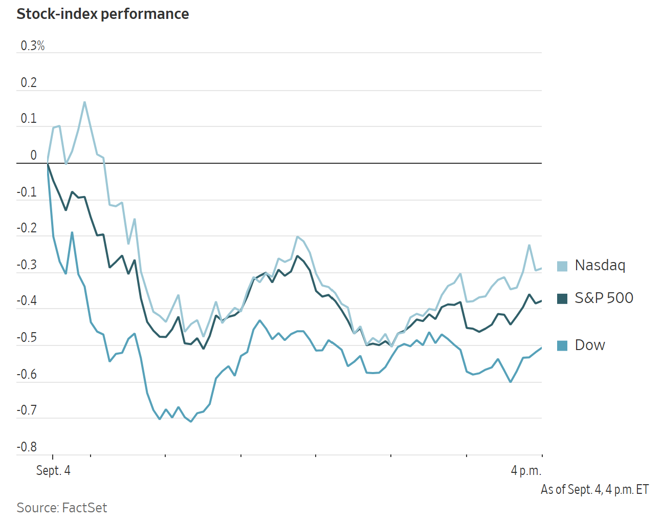 Line chart showing Nasdaq, S&P 500, and Dow stock-index performance declining throughout the trading day on September 4.