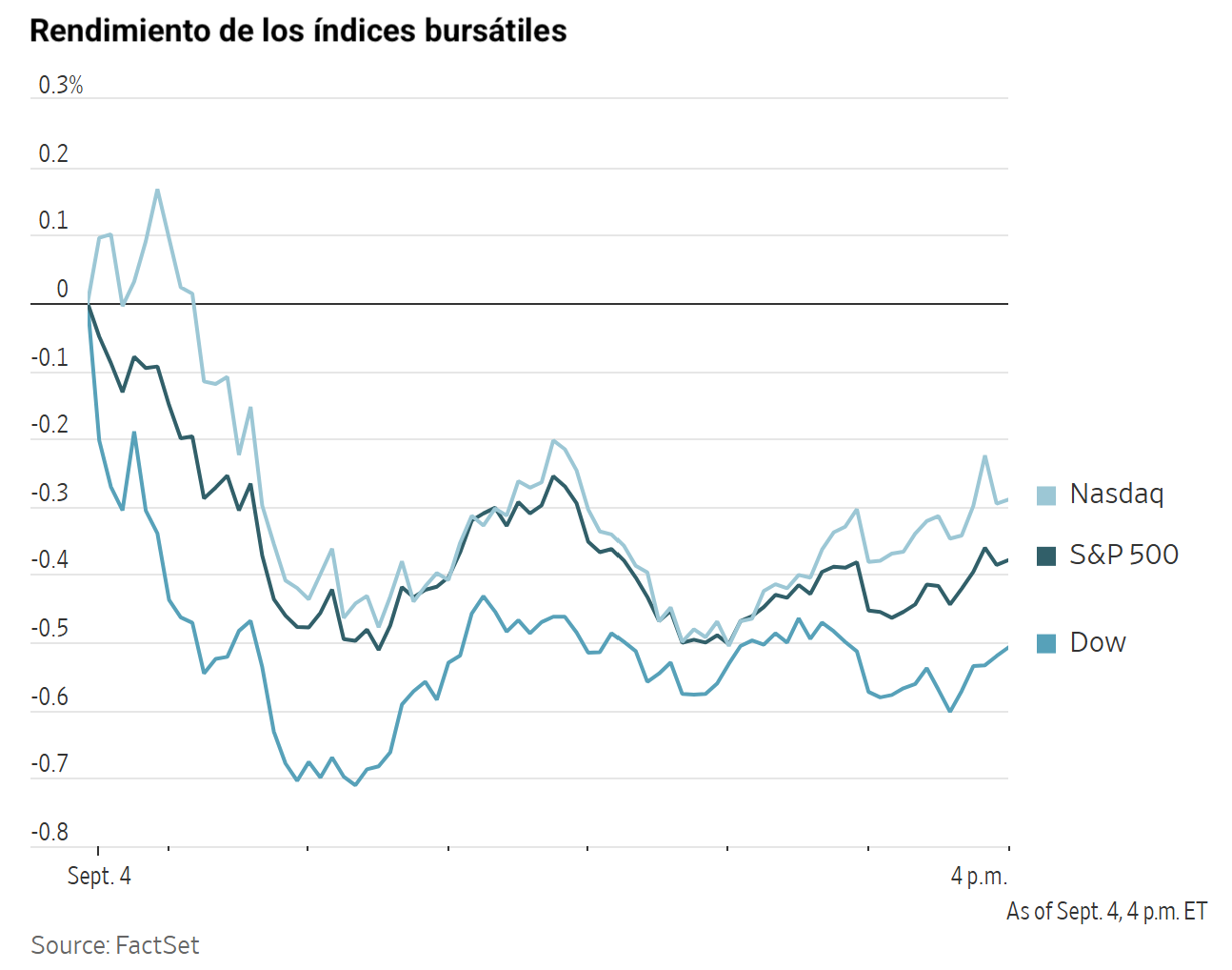 Gráfico de rendimientos diarios del Nasdaq, S&P 500 y Dow Jones el 4 de septiembre, mostrando caídas generalizadas.