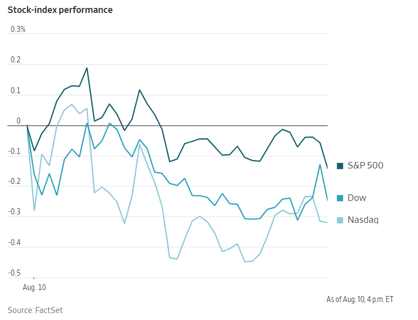 Line chart showing the daily performance of the S&P 500, Dow, and Nasdaq stock indices on August 10.