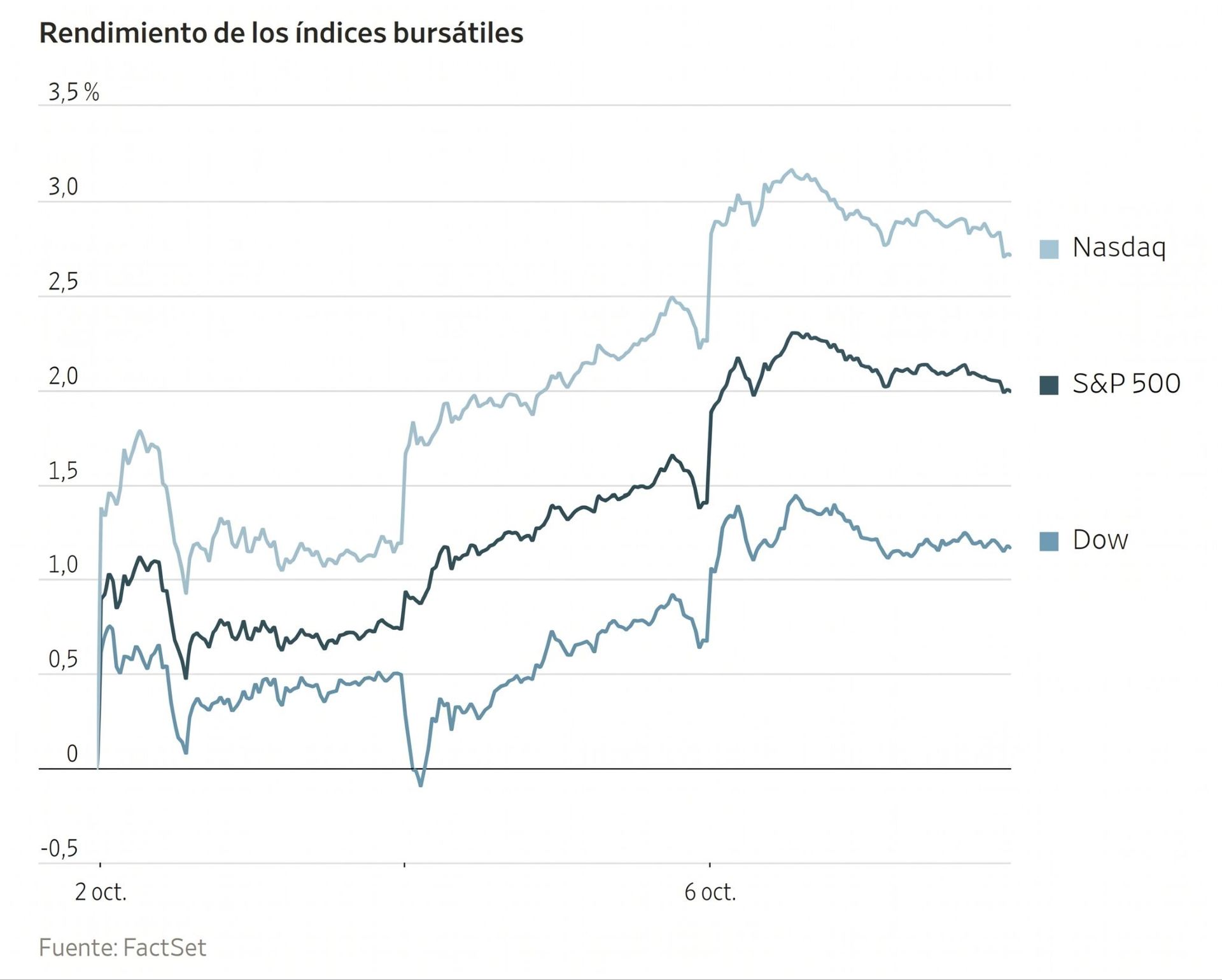 Gráfico de líneas que muestra el rendimiento diario de los índices bursátiles Nasdaq, S&P 500 y Dow entre el 2 y 6 de octubre.
