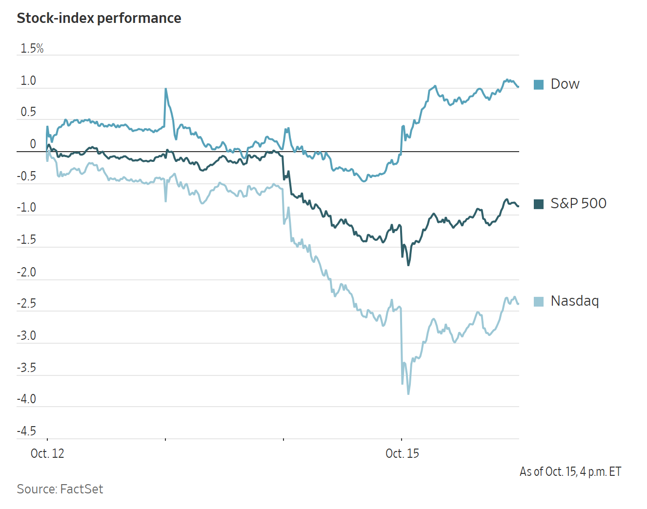 Line chart comparing the performance of the Dow, S&P 500, and Nasdaq stock indices from October 12 to 15.