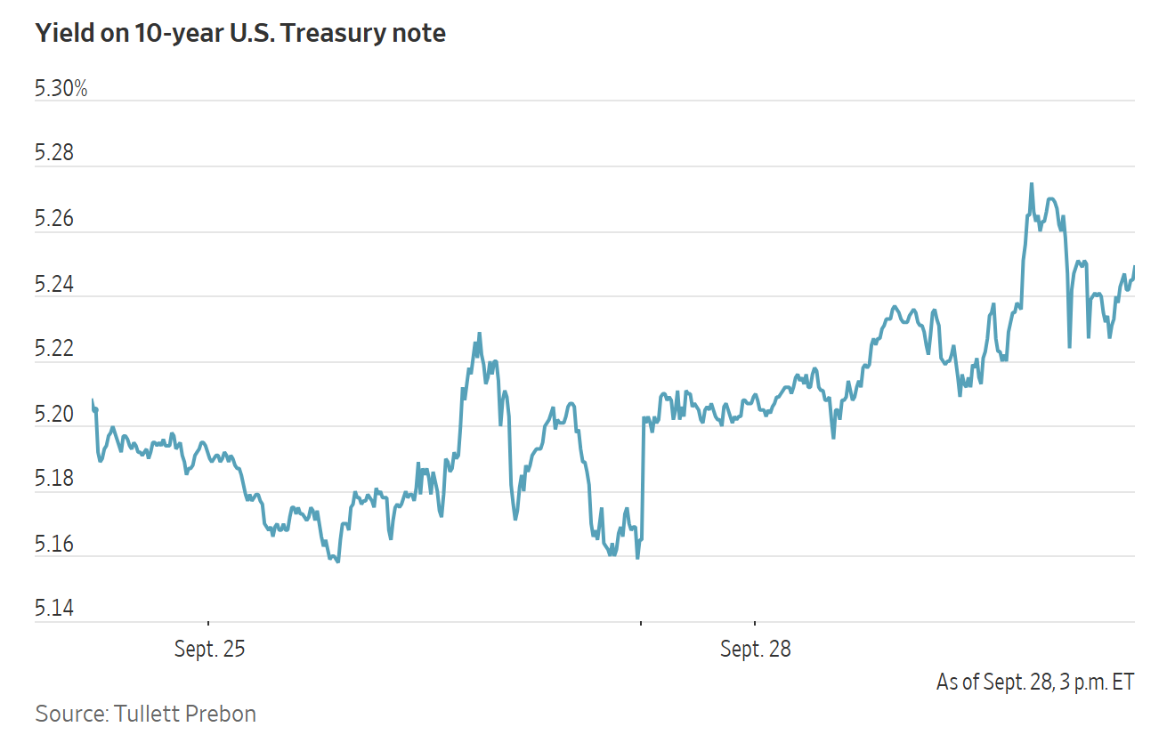 A line graph showing the rising yield on the 10-year U.S. Treasury note between September 25 and September 28.