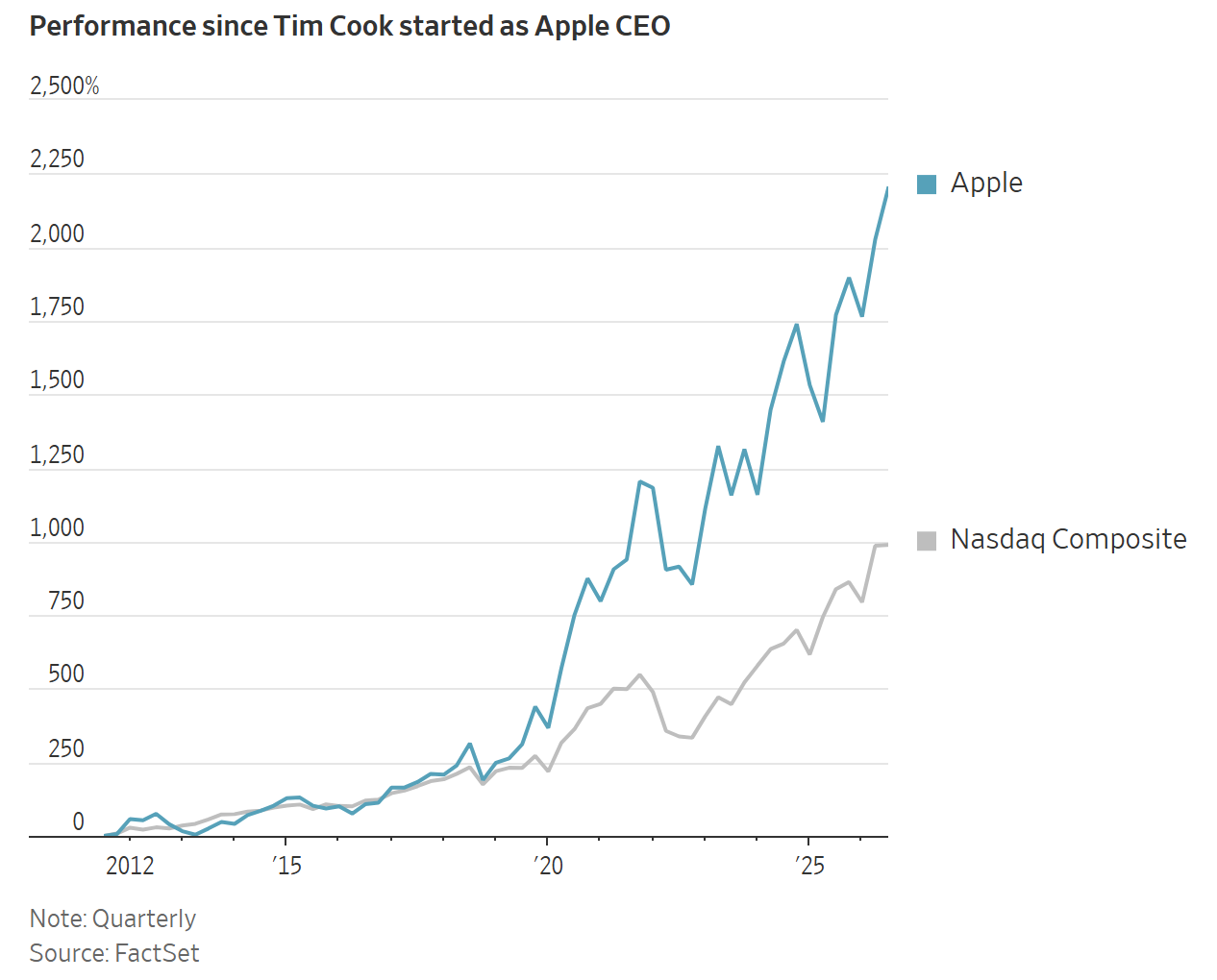 A line graph showing Apple's stock performance significantly outperforming the Nasdaq Composite index since Tim Cook became CEO.