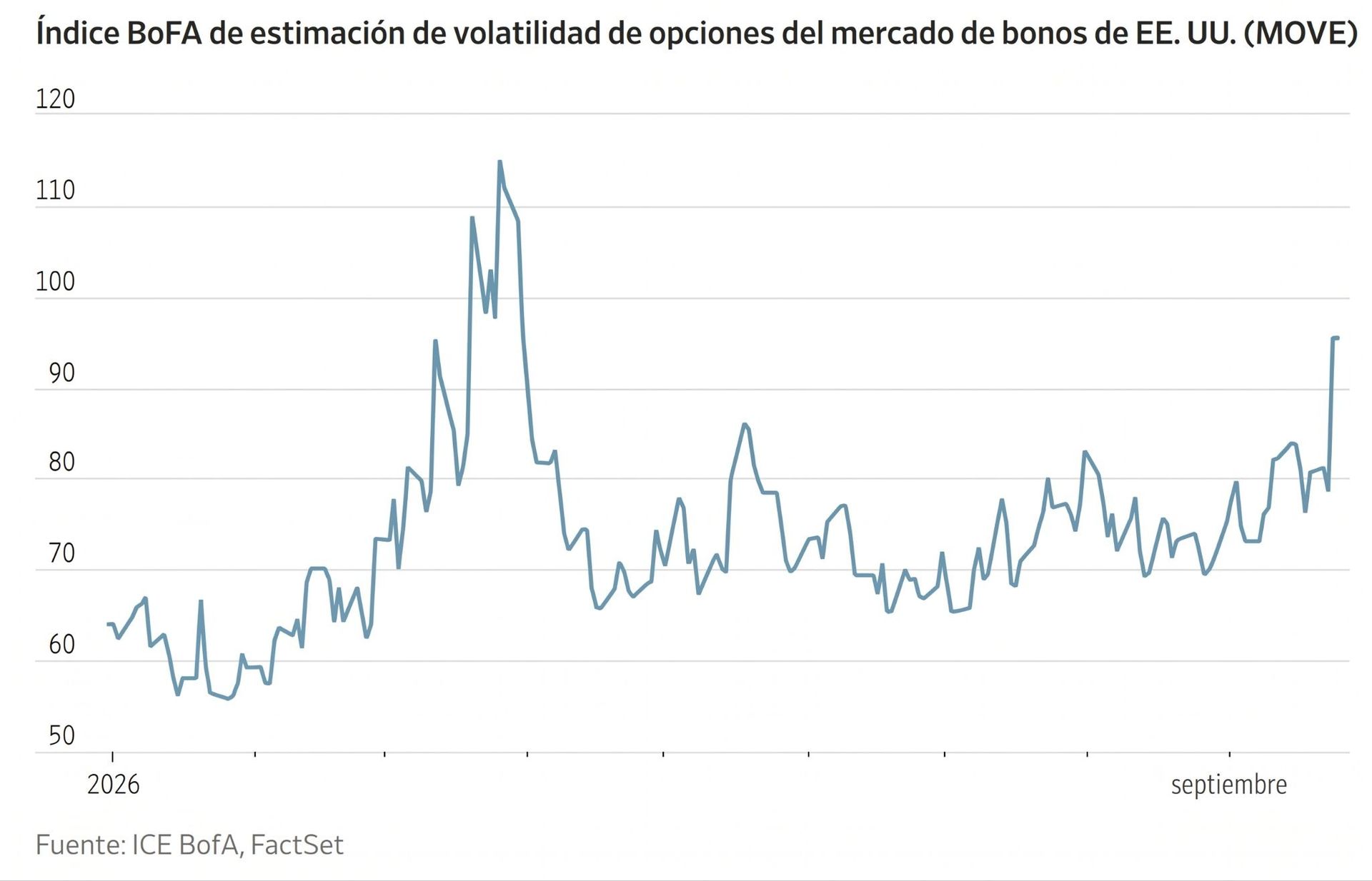 Gráfico de líneas del Índice MOVE que muestra la volatilidad del mercado de bonos de EE. UU. desde 2026.