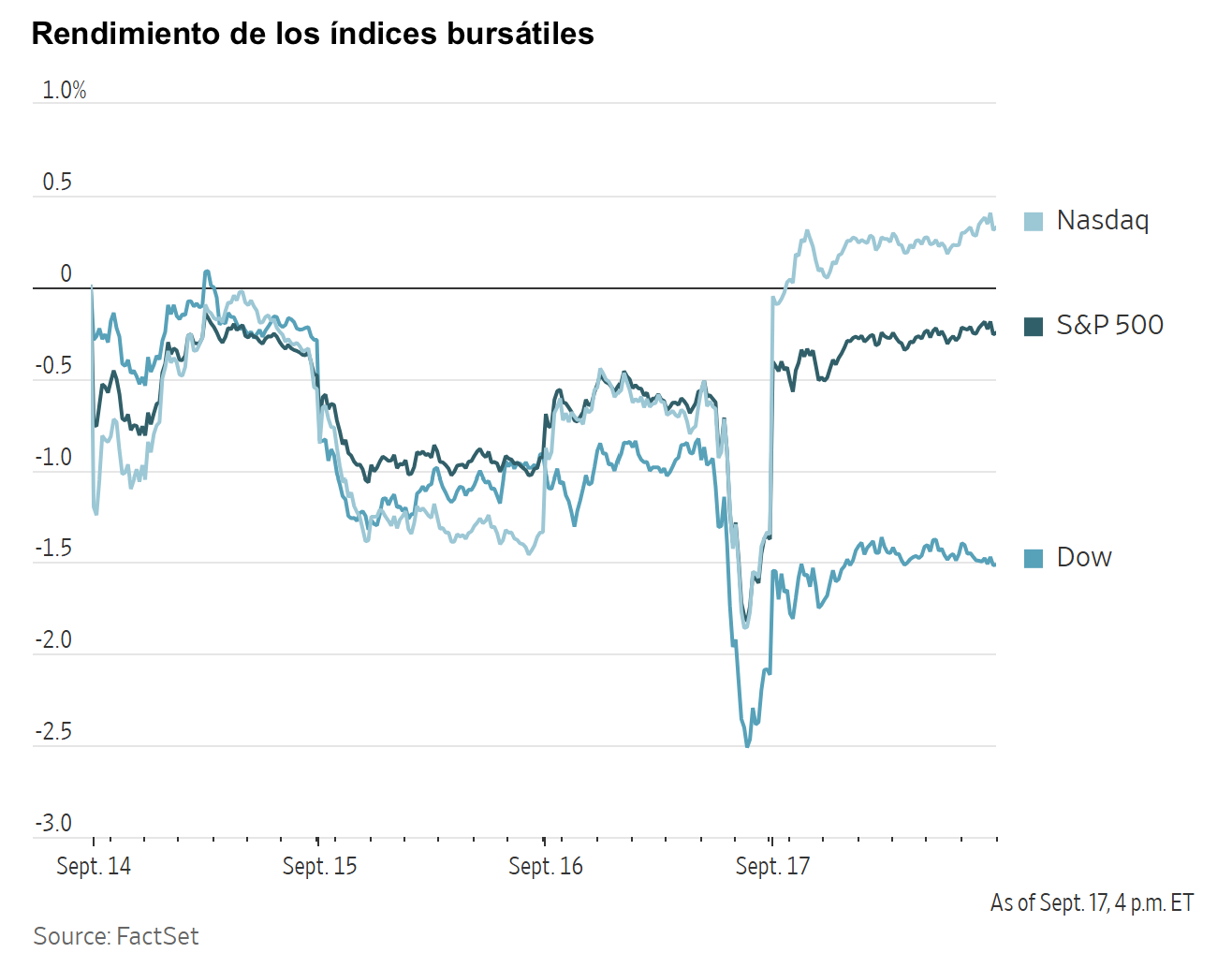 Gráfico de rendimiento de los índices bursátiles Nasdaq, S&P 500 y Dow entre el 14 y el 17 de septiembre.