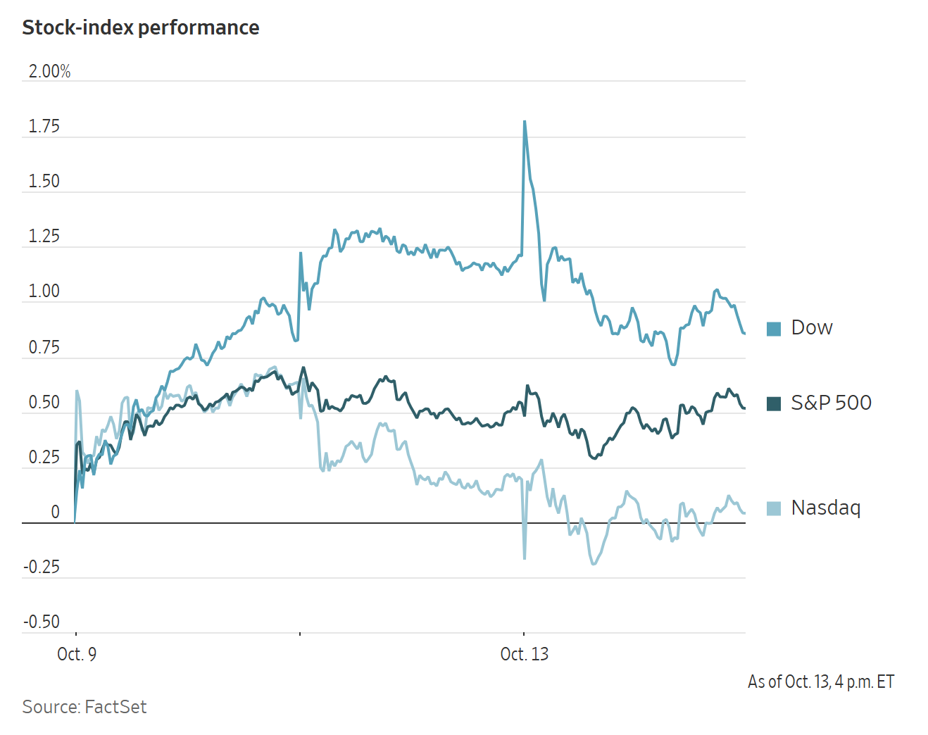 A line graph titled Stock-index performance shows the daily price fluctuations of the Dow, S&P 500, and Nasdaq indices.
