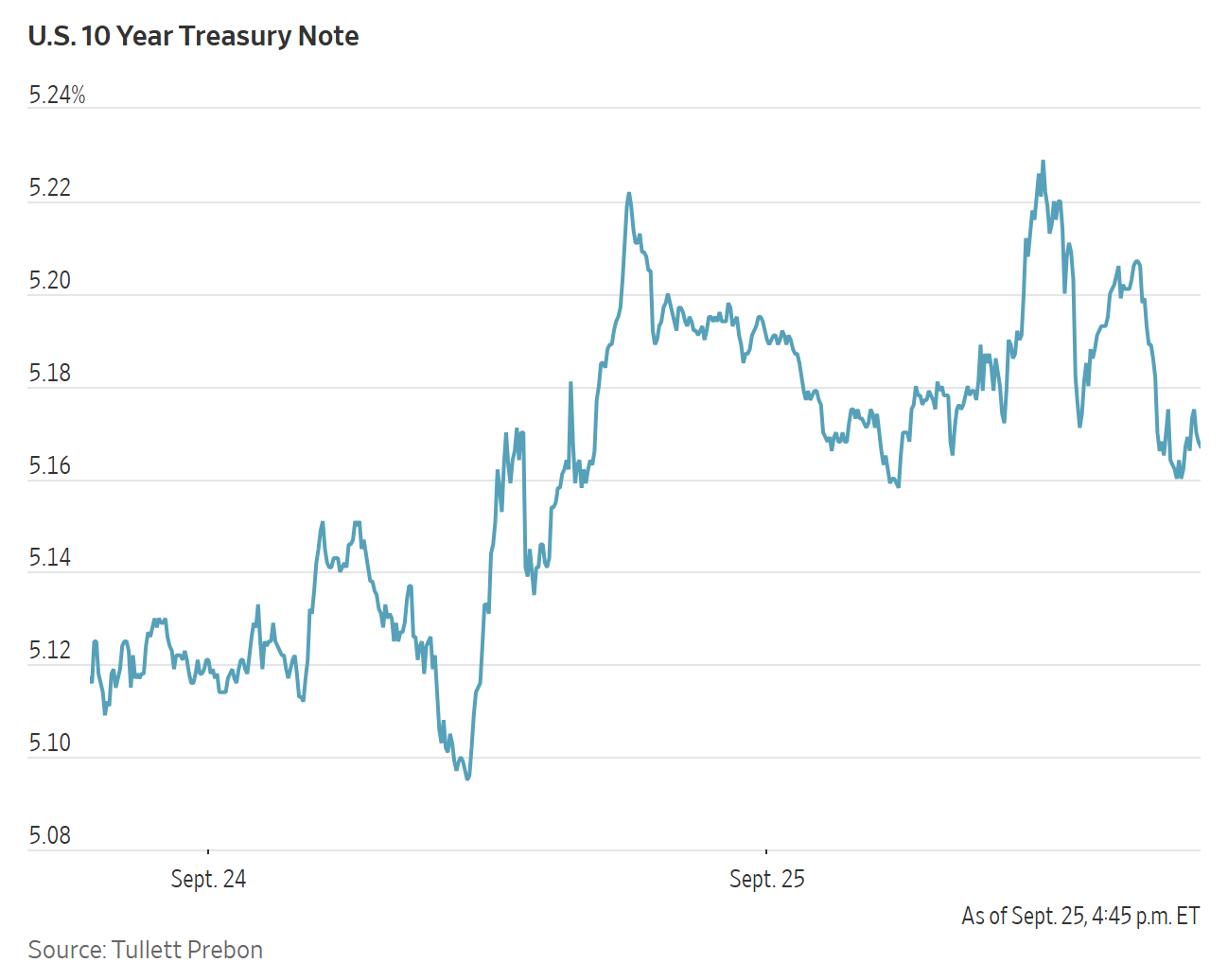 A line chart titled U.S. 10 Year Treasury Note shows the yield fluctuating between 5.08% and 5.24% on September 24-25.