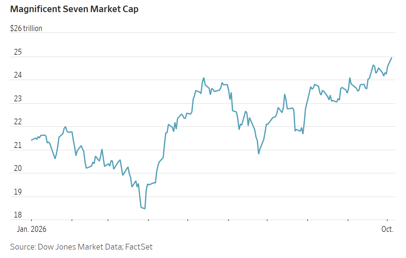 Line graph showing the Magnificent Seven market cap rising from approximately $21 trillion in January 2026 to near $25 trillion.