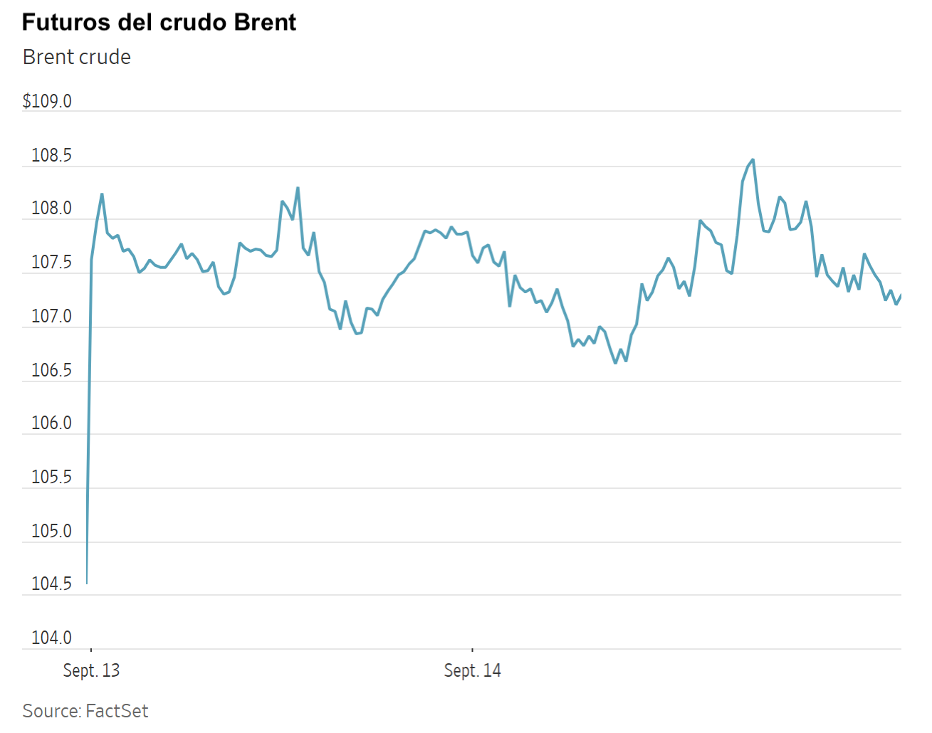 Gráfico de línea que muestra la fluctuación de los precios de los futuros del crudo Brent entre el 13 y 14 de septiembre.