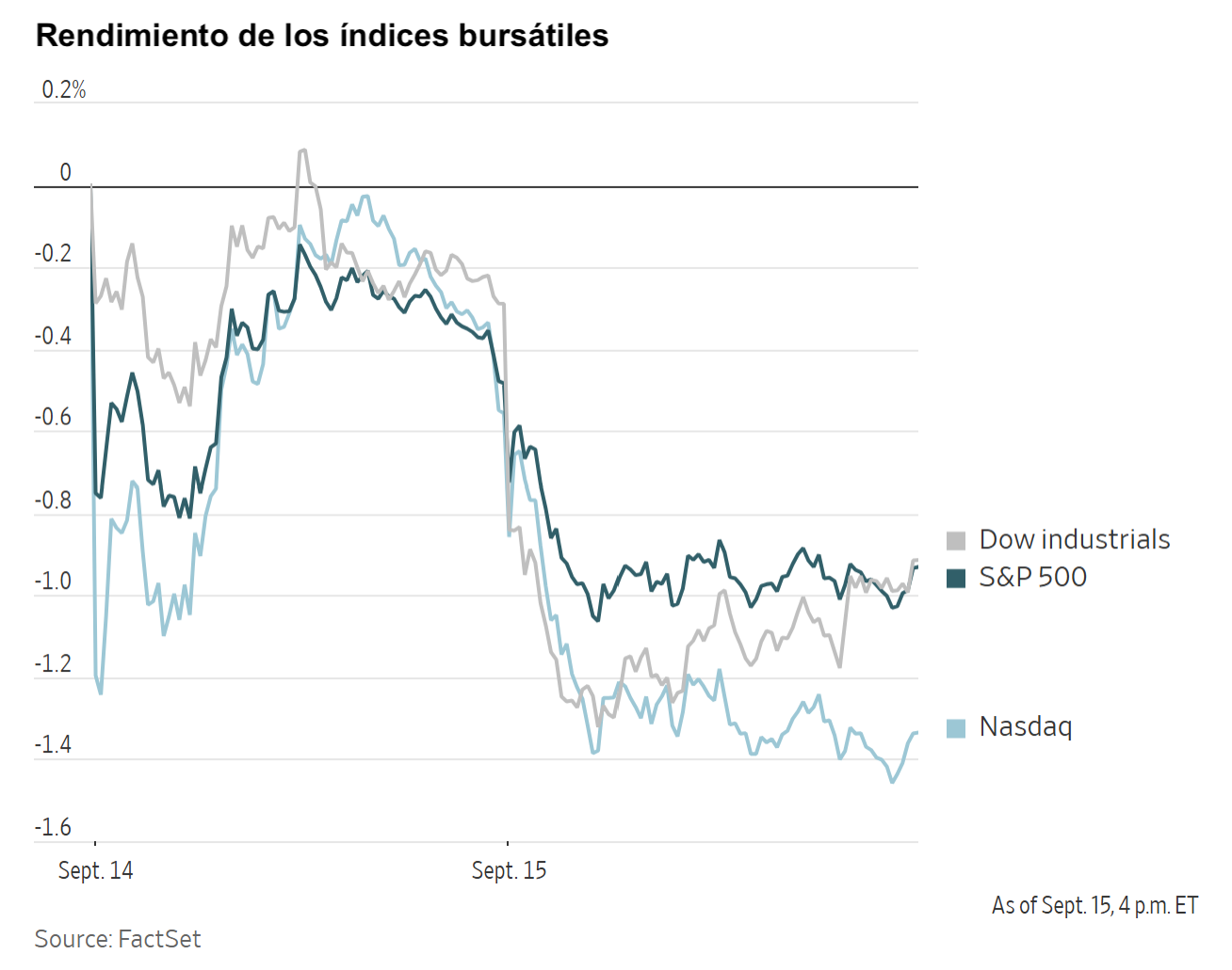 Gráfico del rendimiento de los índices bursátiles Dow Industrials, S&P 500 y Nasdaq durante el 14 y 15 de septiembre.