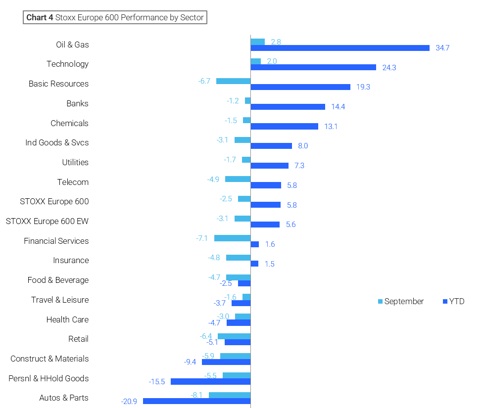 This bar chart displays Stoxx Europe 600 performance by sector for September and YTD, ranked by YTD returns.