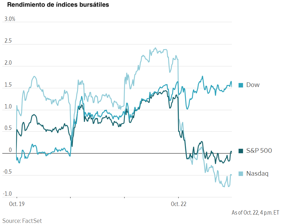Gráfico de rendimiento de índices bursátiles: Dow, S&P 500 y Nasdaq comparando sus niveles del 19 al 22 de octubre.