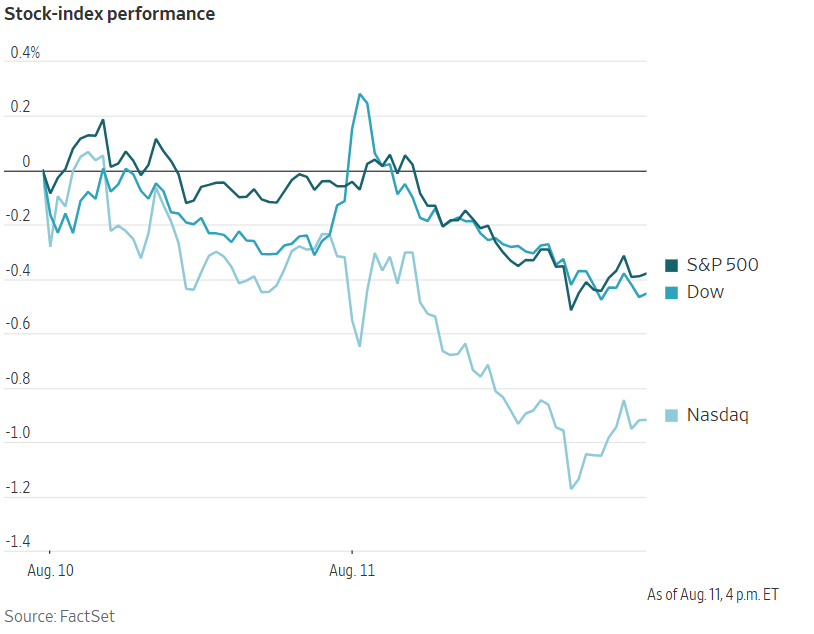 A line graph shows the negative performance of the S&P 500, Dow, and Nasdaq stock indices on August 11.