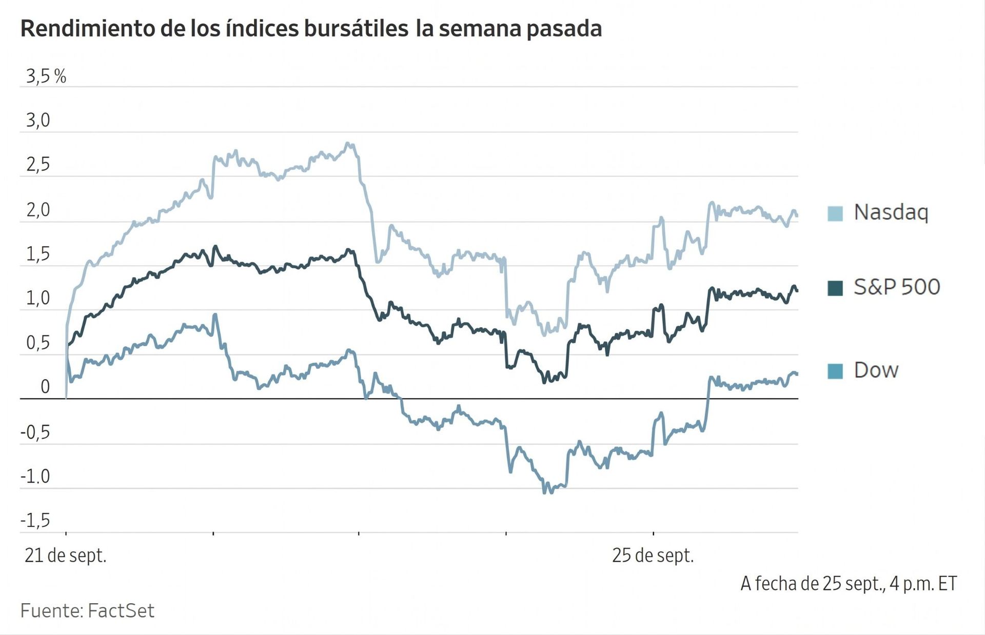 Gráfico de líneas que muestra el rendimiento semanal de los índices bursátiles Nasdaq, S&P 500 y Dow hasta el 25 septiembre.