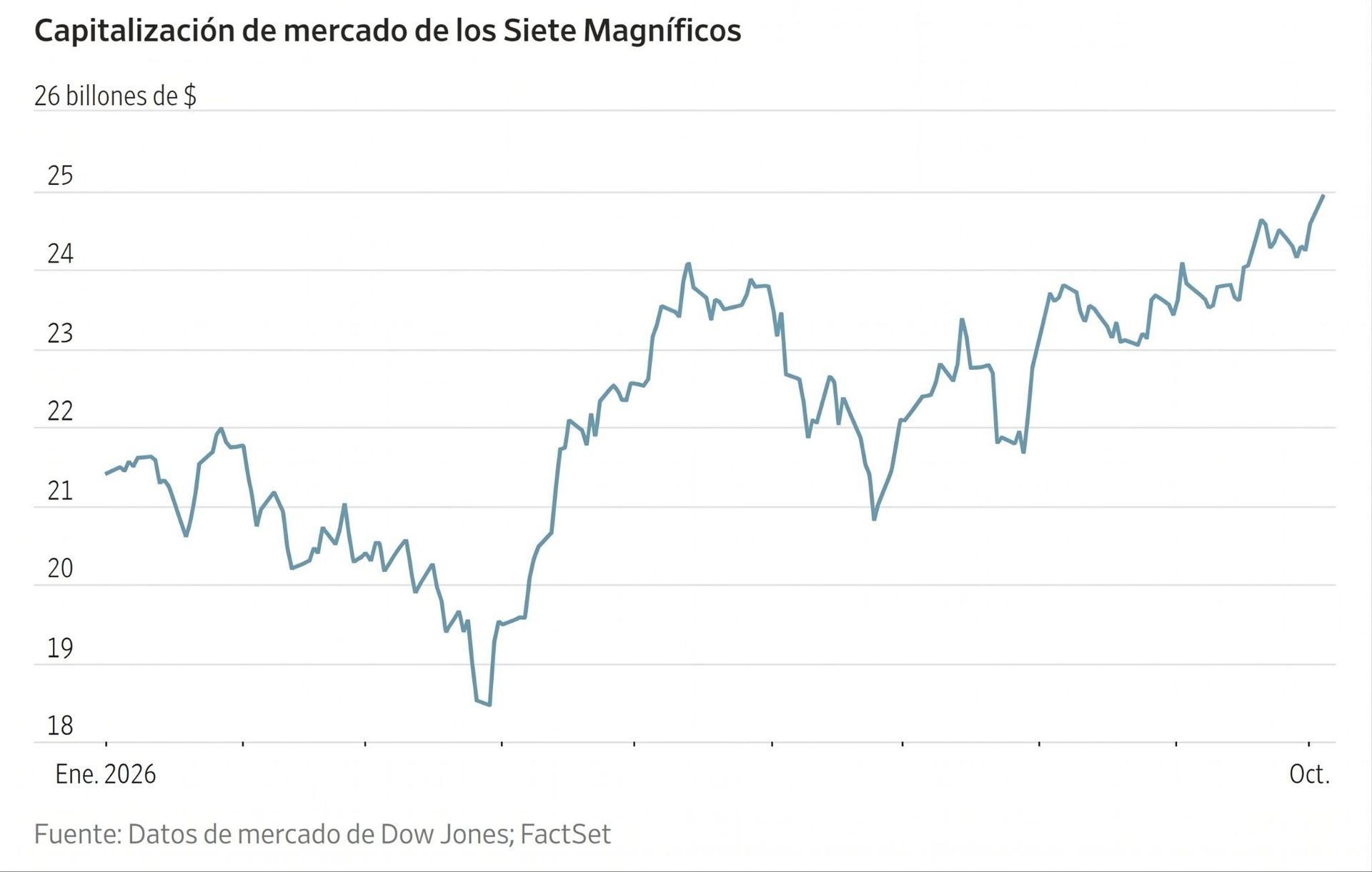 Gráfico de líneas que muestra el aumento de la capitalización de mercado de los Siete Magníficos desde 2026.