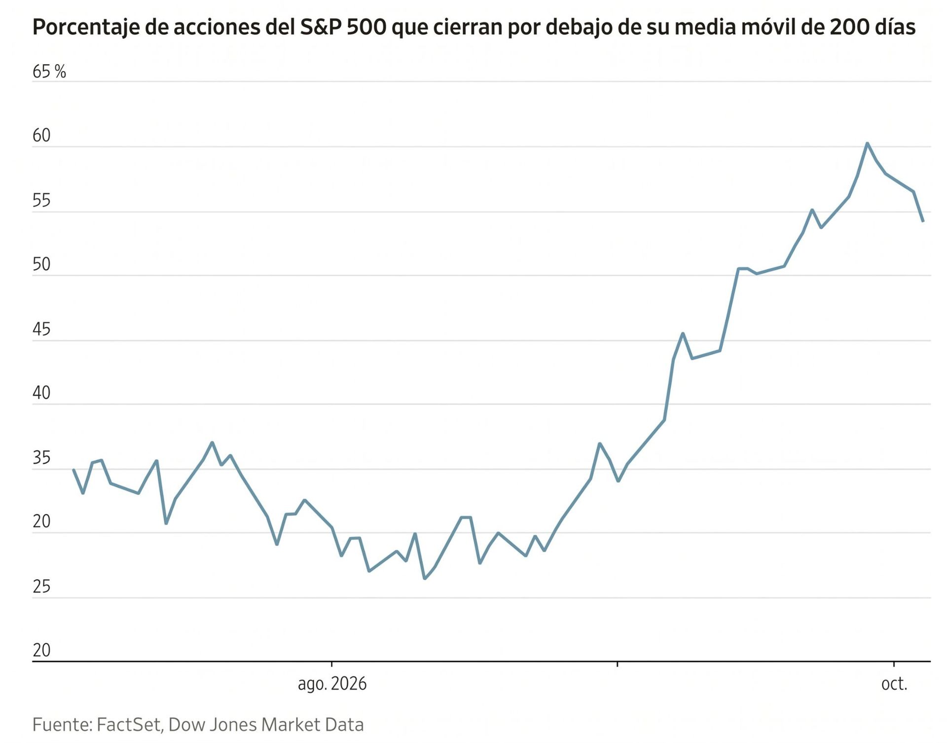 Gráfico que muestra un aumento del porcentaje de acciones del S&P 500 que cierran por debajo de su media móvil.