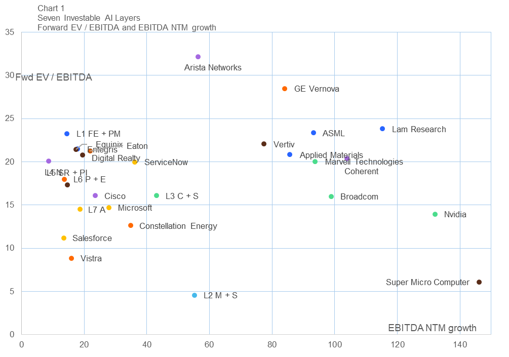 A scatter plot titled Seven Investable AI Layers displays the relationship between forward EV/EBITDA and EBITDA NTM growth.